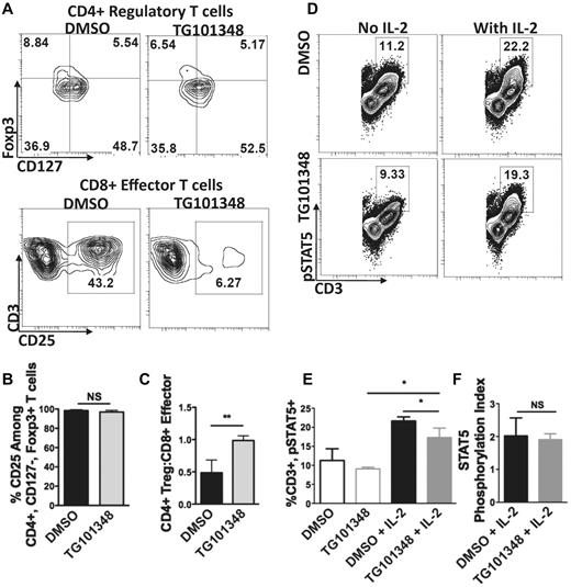 Figure 4. JAK2 inhibition increases the Treg:effector T-cell ratio in human allogeneic MLRs and does not impair IL-2 signaling. (A) Representative contour plots of Tregs (gating on CD3+CD4+CD25bright and then assessing for absence of CD127 and presence of Foxp3)24,25 and CD8+CD25+ effector T cells identified in allogeneic MLRs with DMSO (0.01%) or the JAK2 inhibitor TG101348 (1μM). Five day allogeneic MLRs used DC:T cell ratio of 1:30. Drug or control was added once on day 0. (B) Percent expression of CD25 among the Tregs identified in the DMSO (0.01%) or TG101348 (1μM)–treated allogeneic MLRs. Bar graphs show means ± SD from 5 independent experiments; **P = .001-.01; NS, not significant by paired t test. (C) Effect of JAK2 inhibition on the ratio of Tregs to CD8+CD25+ effector T cells in allogeneic MLRs compared with DMSO. Bar graphs show means ± SD from 5 independent experiments; **P = .001-.01; NS, not significant by paired t test. (D-F) Representative contour plots and bar graphs depict STAT5 phosphorylation in Con A–stimulated T cells with or without rhuIL-2 (50IU/mL) treated with TG101348 (1μM) or DMSO (0.01%). The IL-2–induced STAT5 phosphorylation index was measured by dividing the percentage of pSTAT5 in the sample by the percentage of pSTAT5 in its respective baseline. Bar graphs show means ± SD from 3 independent experiments; *P < .05; NS, not significant by paired t test.