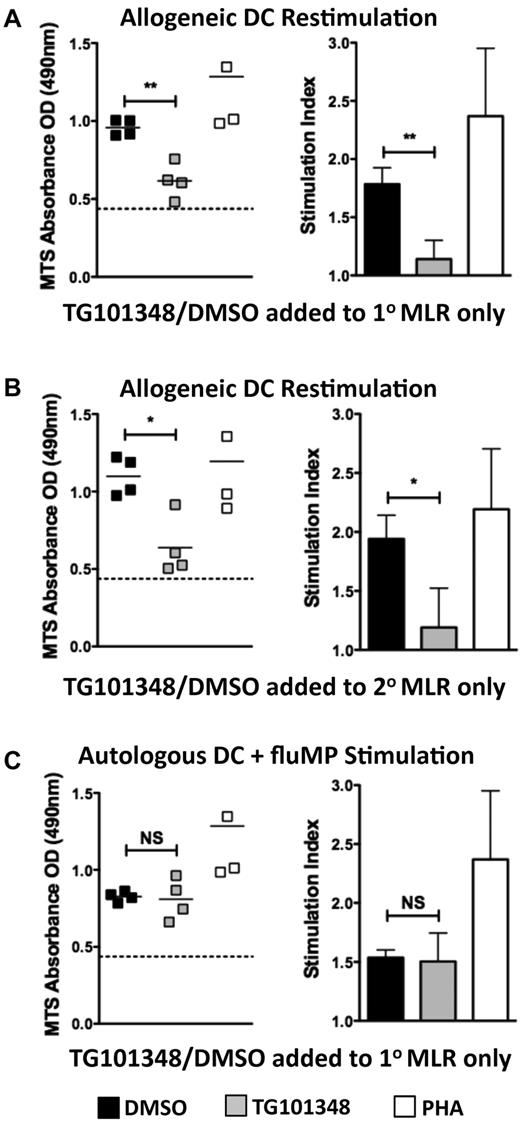 Figure 5. JAK2 inhibition induces durable tolerance to alloantigen but preserves antiviral immunity. Graphs show responder T-cell proliferation measured by colorimetric assay after: (A) primary allogeneic MLR to which TG101348 or DMSO diluent control was added (5 days), followed by restimulation of T cells by first-party allogeneic moDCs (3 days); (B) unadulterated primary MLR (5 days), after which T cells were restimulated by first-party allogeneic moDCs in the presence of TG101348 or DMSO diluent control; or (C) T-cell responders from a primary allogeneic MLR to which TG101348 or DMSO diluent control was added as in panel A, stimulated de novo against autologous HLA-A*0201–expressing moDCs loaded with fluMP (5 days). Scatter plot (left) and bar graph (right) show replicate means ± SD from 4 independent experiments; *P < .05; **P = .001-.01; NS, not significant; the permutation-based paired t test was used in panels A and C, and the paired t test was used in panel B. Stimulation indices were calculated as in Figure 2C and F.