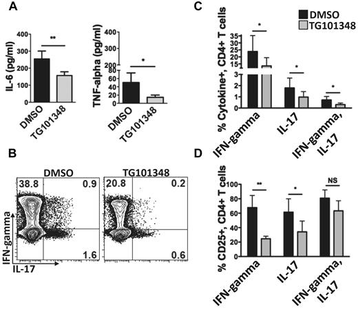 Figure 6. JAK2 inhibition suppresses IL-6, TNF-α, and the Th1/Th17 response in human allogeneic MLRs. (A) The effect of JAK2 inhibition (TG101348, 1μM) on IL-6 and TNF-α concentrations in the supernatants of allogeneic MLRs compared with DMSO (0.01%). Bar graphs show means ± SD from 5 (IL-6) and 4 (TNF-α) independent experiments; *P < .05; **P = .001-.01 by paired t test. (B) Representative contour plots show the effect of TG101348 (1μM) on allogeneic Th1 and Th17 populations (gating on CD3+CD4+ and then assessing for IFN-γ and IL-17) compared with DMSO (0.01%) after a 6-day allogeneic MLR of sorted CD4+ T cells and cytokine-matured moDCs. (C) The effect of JAK2 inhibition on allogeneic Th1, Th17, and CD4+IFN-γ+IL-17+ populations compared with DMSO. (D) The influence of JAK2 inhibition on CD25 expression, a marker of lymphocyte activation, on allogeneic Th1, Th17, and CD4+IFN-γ+IL-17+ T cells compared with DMSO. Bar graphs show means ± SD from 4 independent experiments; *P < .05; **P = .001-.01; NS, not significant by paired t test.