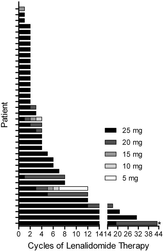 Figure 1. Summary of lenalidomide administration. Graphical summary of lenalidomide administration to 38 cHL patients, with individual patients on the y-axis and the number of cycles and dose of lenalidomide administered on the x-axis. If an intra-cycle dose reduction was performed, the lowest dose used for a given cycle is indicated. Lenalidomide was administered on days 1-21 of a 28-day cycle, initiated at 25 mg/d. *Ongoing lenalidomide therapy.