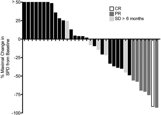 Figure 2. Waterfall plot of maximal decrease in sum of the products of the greatest diameter from baseline (before therapy) for 35 cHL patients treated with ≥ 2 cycles of lenalidomide. Two patients who went off-study during cycle 1 or 2 of lenalidomide because of AEs are not included, and off-study data from 1 patient with rapidly progressive disease during cycle 1 were not available. Patients with CR, PR, or SD > 6 months are annotated.