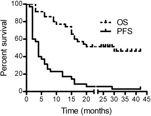 Figure 3. Kaplan-Meier PFS and OS estimates. Survival analysis included 35 patients with evaluable disease completing at least 2 cycles of lenalidomide. Median PFS was 4 months (95% CI: 2-6) and the median OS was 20 months (95% CI: 15-NE).