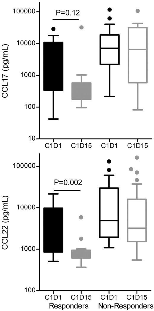Figure 4. CCL17/TARC and CCL22/MDC changes. Shown are CCL17/TARC and CCL22/MDC changes from pretherapy cycle 1 day 1 (C1D1) and cycle 1 day 15 (C1D15) for responders (CR/PR/SD ≥ 6 months) and nonresponders (SD < 6 months, PD). Box-whisker plots depict pretherapy and C1D15 plasma CCL17 or CCL22 concentrations. P values were determined using the Wilcoxon signed rank test. There was no significant difference between C1D1 and C1D15 in nonresponders.