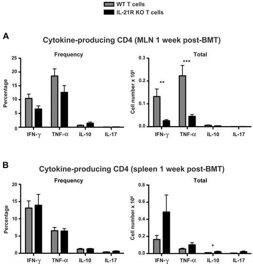 Figure 6. IL-21R KO CD4 T-cell IFN-γ and TNF-α are maintained in the spleen but reduced in MLNs. Lethally irradiated BALB/c mice were transplanted with B6 BM-TCD and WT or IL-21R KO T cells (1 × 106). (A) MLNs and (B) spleens were harvested 1 week after BMT and stained for intracellular cytokine FACS analysis of donor CD4 T cells. Shown are combined data from 4 independent experiments with 20 total recipients per group. **P < .01 and ***P < .001 for WT versus KO T cells.