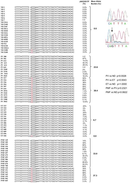 Figure 6. Presence of the A3669G polymorphism in NDs and in patients with PV, ET, and PMF. Individual subjects are indicated by unique alphanumeric codes. The presence of the GTTTA SNP was determined by PCR genotyping and confirmed by sequencing. Representative sequences are presented on the right. P values for the frequencies of the polymorphism in different groups were calculated with Fisher exact test and are presented on the right. The JAK2V617F status of the patients is reported for comparison. There was no difference in the mean JAK2V617F allele burden between patients with and without the polymorphism (P = .85 and .66 for PV and PMF patients, respectively, by Wilcoxon rank sum test).