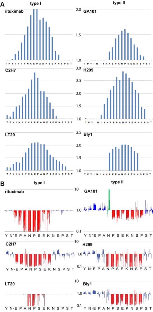 Figure 1. Pepscan analysis of the epitopes of rituximab and GA101. (A) Epitope footprints of type I (rituximab, 2H7, and LT20) and type II (GA101, H299/B1, and B-Ly1) antibodies: 39 different overlapping 8-mer sequences covering position 142-187 in CD20 were synthesized. The ratio between the average binding value in all peptides containing a particular 8-mer sequence and the average binding value of all 4291 peptides was calculated. When the ratio was > 1, all peptides containing that particular 8-mer sequence had a binding value above average. Consecutive 8-mer sequences with a ratio > 1 indicate the presence of the epitope. (B) Fine mapping of the binding contribution of each residue within epitopes of the same type I and II antibodies as in panel A. A peptide library was synthesized in which, with the exception of C167 and C183, the residues in every position between Y165 and S185 were replaced by all possible alternative natural amino acids except for cysteine. Therefore, 18 single substituted peptides per position were synthesized and their binding value relative to the native CD20 loop peptide (position 142-187 in CLIPS) was determined. Substitutions negatively affecting binding result in a ratio < 1, and the respective bars in the graph are colored red. If replacements clearly improved binding, the ratios were > 1 and the corresponding bars are colored green.