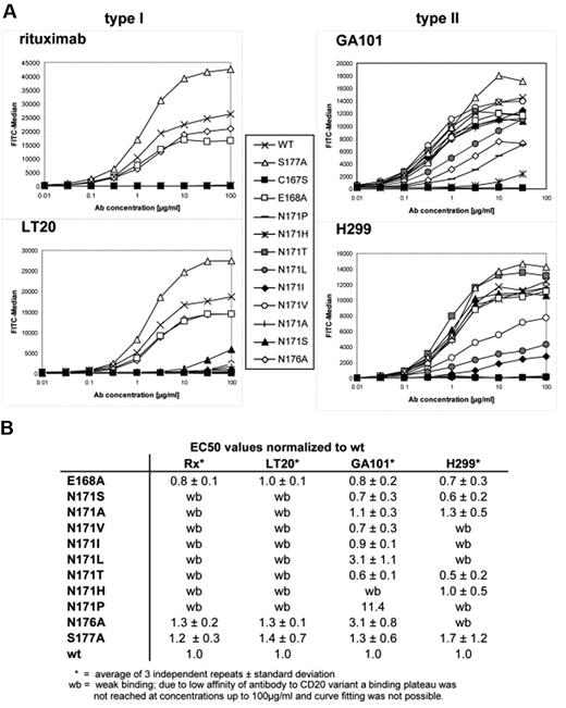 Figure 2. Binding of rituximab and GA101 to mutant CD20 variants on intact cells. (A) FACS-binding curves of rituximab and GA101. Point-mutated CD20 variants were transiently transfected in Freestyle 293-F cells. By gating on live cells with high transfection efficiency, FACS-binding curves were determined for the indicated antibodies. It was readily apparent that binding of the type I antibodies rituximab and LT20 was completely abolished by each of the 8 different substitutions of the N171 residue, whereas exchanges at the more peripheral positions E168, N176, and S177 were well tolerated. In contrast to this, binding of the type II antibodies GA101 and H299/B1 was less affected by many substitutions of N171, but was weakened by the N176A exchange. (B) Table of normalized EC50 values for rituximab, LT20, GA101, and H299/B1. The average EC50 values from 3 independent experiments were calculated for different CD20 variants using 2 type I (rituximab and LT20) and 2 type II antibodies (GA101 and H299/B1). To average data from separate experiments, all values were normalized by calculating the ratios of EC50 mutant:EC50 wt. The standard deviations for the ratios calculated from the 3 separate experiments are indicated.