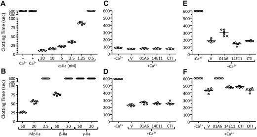 Figure 3. Plasma thrombin clotting assay. (A) Time to clot formation after addition of various concentrations of α-thrombin (listed at bottom) to pooled normal plasma collected into 0.32% sodium citrate in the absence of recalcification. The column at the extreme left shows results for plasma in the absence of recalcification or added thrombin, whereas the second column from the left shows that plasma does not clot after recalcification in the absence of added thrombin. (B) Time to clot formation after addition of various concentrations of Mz-IIa, β-IIa, or γ-IIa to pooled normal plasma collected into 0.32% sodium citrate in the absence of recalcification. Forms and final concentrations indicated at the bottom of the panel. (C-F) Time to clot formation after addition of (C) 1.25nM α-IIa, (D) 2.5nM rMz-IIa, (E) 5nM β-IIa, or (F) 10nM γ-IIa to pooled normal plasma collected into 0.32% sodium citrate, with (+Ca2+) or without (−Ca2+) recalcification. Recalcified reactions were run in the presence of vehicle (V), an IgG that blocks FIX activation by FXIa (O1A6), an IgG that blocks FXI activation by FXIIa (14E11), or a FXIIa inhibitor (CTI). For panel F, reactions are also run in the presence of ovomucoid trypsin inhibitor (OTI). For all panels, each symbol indicates a single clotting time, and bars indicate the mean clotting time for each group.