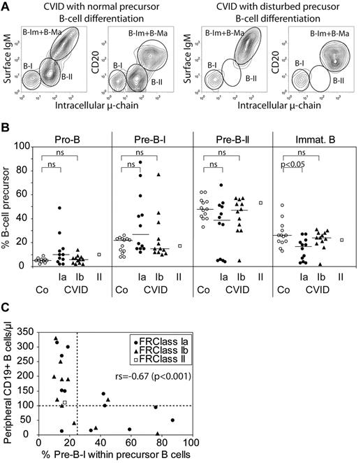 Figure 3. Precursor B cells in CVID bone marrow. Altered B-cell precursor composition in BM biopsies of CVID patients grouped according to the Freiburg classification.14 (A) Two examples showing the flow cytometric analysis of bone marrow samples from CVID patients with normal (left panels) and disturbed (right panels) B-cell precursor development. CD19+ events were gated using CD3/CD16/CD33 as exclusion markers. B-I indicates pre-B-I; B-II, pre-B-II; and B-Im + B-Ma, immature plus mature B-cell populations. (B) B-cell precursors were phenotypically differentiated into pro-B, pre-B-I, pre-B-II, and immature B cells by flow cytometry as described in “Phenotyping of peripheral blood lymphocytes and of precursor B cells in BM aspirates.” Presented are B-cell precursor analyses of BM aspirates from controls (Co, ○, n = 13) and of CVID patients grouped according to the Freiburg classification Ia (●, n = 12), Ib (▴, n = 12), or II (□, n = 1). Lines indicate median values; statistical differences between controls and patient groups were tested by the Wilcoxon test. ns indicates not significant. (C) The percentage of pre-B-I precursors in bone marrow samples of CVID patients is plotted against the absolute peripheral B-cell counts. Symbols represent CVID subgroups as depicted in panel B. For the whole CVID group, the Spearman rank order correlation test yielded a statistically significant (P < .001) correlation coefficient of −0.67. For a separate analysis of group Ib, the correlation coefficient was 0.78 (P = .004), whereas for the group Ia the correlation did not reach statistical significance.
