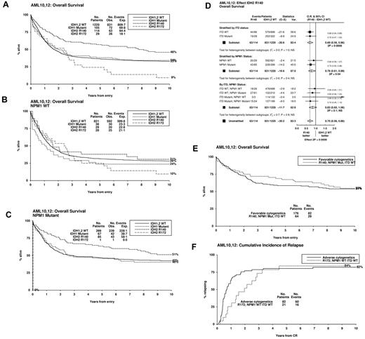 Figure 1. Impact of IDH2 mutant status on outcome. (A) Kaplan-Meier curves for OS stratified by IDH2 and IDH1 mutant status. OS in (B) NPM1WT and (C) NPM1MUT subgroups. (D) Mantel-Byar analysis for the effect on overall survival of an IDH2R140 mutation stratified by NPM1 and FLT3/ITD mutant status. (E) OS in FLT3/ITDWTNPM1MUTIDH2R140 patients compared with those with favorable-risk cytogenetics. (F) Relapse in FLT3/ITDWTNPM1WTIDH2R172 patients compared with those with adverse-risk cytogenetics.