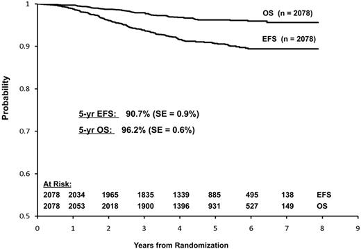 Figure 2. Event-free survival (EVS) and overall survival (OS) in randomly assigned patients with B-precursor acute lymphoblastic leukemia.