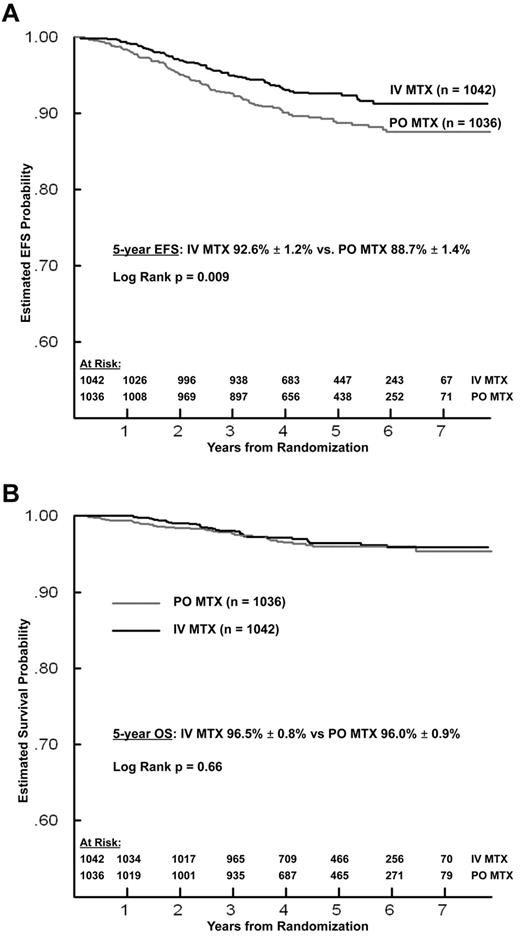 Figure 3. Event-free survival (EFS) and overall survival (OS) by route of methotrexate (MTX) administration. (A) EFS by route of MTX administration in the interim phases. (B) OS by route of MTX administration in the interim maintenance phases. PO indicates oral.