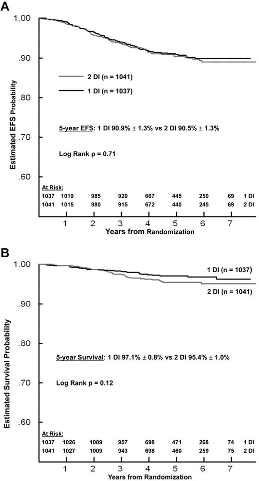 Figure 4. Event-free survival (EFS) and overall survival by number of delayed intensification (DI) phases. EFS (A) and overall survival (B) by number of DI phases.
