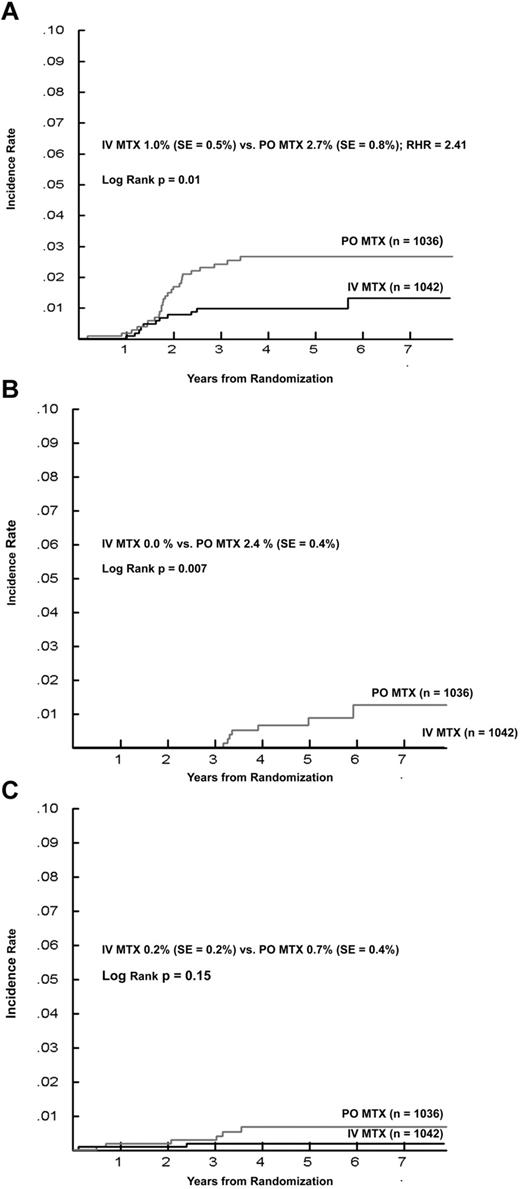 Figure 5. Five-year cumulative incidence of isolated relapse by route of methotrexate (MTX) administration during the interim maintenance phases. Five-year cumulative incidence of isolated CNS relapse (A), isolated testicular relapse (B), and isolated non-CNS nontesticular extramedullary relapse (C) by route of MTX administration during the interim maintenance phases. PO indicates oral; RHR, relative hazard ratio.