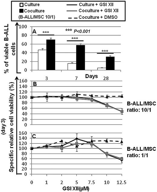 Figure 4. Percentage of viable B-ALL cells after culture alone or coculture with hBM-MSCs and the specific relative cell viability (%) of B-ALL cells cultured alone or cocultured with hBM-MSCs in presence of increasing concentrations of GSI XII. (A) Percentage of viable B-ALL cells cultured alone or cocultured with hBM-MSCs at 10/1 ratio for 3, 7, and 28 days. (B-C) Specific relative cell viability (%) of B-ALL cells was evaluated by culturing alone or coculturing B-ALL cells with hBM-MSCs at 10:1 and 1:1 ratios in presence of increasing concentrations of GSI XII for 3 days. Statistical analysis was carried out by using the Student t test and 1-way ANOVA, Holm-Sidak test. ***P < .001. Data were represented as the mean ± SD of 10 independent experiments.