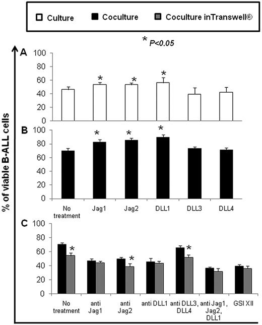 Figure 7. Effects of recombinant Notch ligands Jagged-1/-2, DLL-1/-3 and -4 on the survival of B-ALL cells. (A) B-ALL cells were cultured alone and (B) cocultured with hBM-MSCs for 3 days (10:1 ratio) in absence and presence of recombinant Notch ligands Jagged-1/-2, DLL-1/-3 and -4. DLL indicates Delta-like ligand; and Jag, Jagged. Percentage of viable B-ALL cells cocultured with hBM-MSCs in Transwell conditions. (C) B-ALL cells were cocultured with hBM-MSCs (10:1 ratio) in Transwell conditions in absence or presence of anti-Notch-1/-3 and -4 Abs and GSI XII for 3 days. Percentage of viable B-ALL (CD19+) cells was obtained by using flow cytometry. Statistical analysis was done using 1-way ANOVA, Holm-Sidak test. *P < .05. Data were represented as the mean ± SD of 10 independent experiments. DLL indicates Delta-like ligand; and Jag, Jagged ligand.