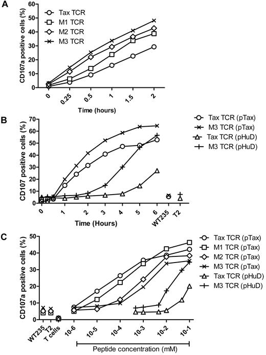 Figure 4. Kinetics of antigen-specific CD107a up-regulation. (A) Primary T cells transduced with the Tax-TCR and affinity-matured TCR and having undergone 3 rounds of weekly peptide stimulation had the following CD8+ and tetramer+ expression: Tax TCR = 92%; M1-TCR = 96%; M2-TCR = 95%; and M3-TCR = 98%. T cells (2 × 105) were stimulated with 2 × 105 T2 cells loaded with saturating concentration of pTax peptide in the presence of anti-CD107a, brefeldin A, and GolgiStop for the stated times. (A) Shown are the percentages of CD8+CD107a+ cells as a proportion of the tetramer-positive cells. The figure represents 4 individual experiments that demonstrated similar results. (B) Primary T cells transduced with the Tax-TCR and M3-TCR and having undergone 3 rounds of weekly peptide stimulation had the following percentage CD8+tetramer+ T cells: Tax TCR = 98%; M3-TCR = 99%. T cells (2 × 105) were stimulated with 2 × 105 T2 cells loaded with saturating concentration of pTax peptide or pHuD peptide in the presence of anti-CD107a, brefeldin A, and GolgiStop for the stated times. (B) Shown are the percentages of CD8+CD107a+ cells as a proportion of the tetramer-positive cells. Stimulation with T2 cells pulsed with the control pWT235 peptide or without peptide did not result in CD107 up-regulation. This figure represents 3 individual experiments that showed similar results. (C) Primary T cells transduced with the Tax-TCR and affinity-matured TCR and having undergone 5 rounds of weekly peptide stimulation had the following percentage CD8+tetramer+ T cells: Tax TCR = 91%; M1-TCR = 89%; M2-TCR = 86%; and M3-TCR = 86%. T cells (2 × 105) were stimulated with 2 × 105 cells loaded with decreasing concentrations of pTax peptide or pHuD peptide in the presence of anti-CD107a, brefeldin A, and Golgi Stop. CD107a expression was determined after a 5-hour stimulation period. Stimulation with T2 cells pulsed with the control pWT235 peptide or without peptide did not result in CD107 up-regulation. Shown is a representative of 3 individual experiments that showed similar results.