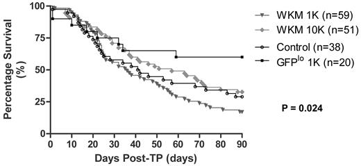 Figure 3. Survival of irradiated zebrafish transplanted with unfractionated WKM or flow-sorted CD41-GFPlo cells calculated by the method of Kaplan and Meier. This figure depicts survival at 90 days of fish transplanted with either varying numbers of CD41-GFP WKM cells or flow-sorted CD41-GFPlo cells. Fish that were transplanted with 1000 CD41-GFPlo cells showed much higher survival rate compared with control and the cohorts of fish received varying numbers of unfractionated CD41-GFP WKM cells. The P value .024 is for the log-rank test that indicates the survival distributions are significantly different.