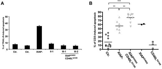 Figure 4. Increased AICD but not TRAIL-R–mediated-apoptosis of XIAPG466X-expressing T lymphocytes. (A) TRAIL-R–mediated apoptosis of T-cell blasts from healthy controls (Ctr.), patients expressing null mutations of XIAP (XIAP−), patients III-1 and III-2 expressing both XIAPG466X and CD40LG219R, and a female (II-1) heterozygous carrier of both XIAPG466X and CD40LG219R. Cells were stimulated with trimeric TRAIL. One experiment that is representative of 3 independent experiments is shown. (B) AICD of T-cell blasts expressing both XIAPG466X and CD40LG219R (patients III-1, III-2, and II-7), XIAPG466X alone (individual II-5), or CD40LG219R alone (individual IV) compared with that of cells from 4 healthy donors (Ctr.) and 2 XIAP-null patients (XIAP−). The graph was compiled from 7 independent experiments performed in duplicate. Each point represents the mean of duplicates in which the raw values differed by < 5%. Cells were stimulated with an anti-CD3 antibody. Bars correspond to mean values of each group. **P < .001 and ***P < .0001.