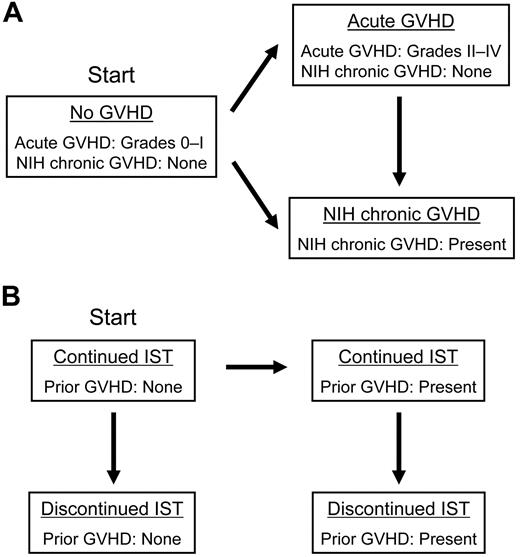 Figure 1. GVHD and immunosuppressive treatment conditions used for the time-varying analysis. Patients transit from one condition to another in the direction of an arrow at the onset of acute or NIH chronic GVHD, and at the discontinuation of immunosuppressive treatment. (A) GVHD conditions. (B) GVHD and IST conditions.
