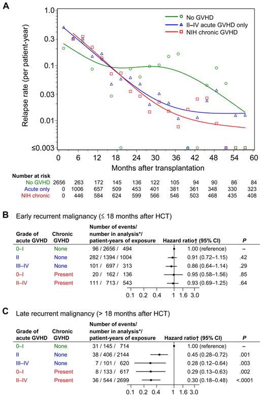 Figure 2. Rates of recurrent malignancy, and risk of early and late recurrent malignancy according to GVHD condition. (A) Relapse rates were calculated within sequential 90-day intervals for patients without GVHD shown in green, for patients with grades II-IV GVHD without chronic GVHD shown in blue, and for patients with NIH chronic GVHD shown in red. Small symbols represent the actual relapse rates for each 90-day interval. The smoothed rates were plotted as curves for each condition. Low event rates account for large variations between sequential intervals after 36 months. (B-C) Risk of early and late recurrent malignancy according to GVHD condition. *Number of patients at risk in the condition at any time during the period of analysis. †Hazard ratios were adjusted for disease, risk category, and total body irradiation.