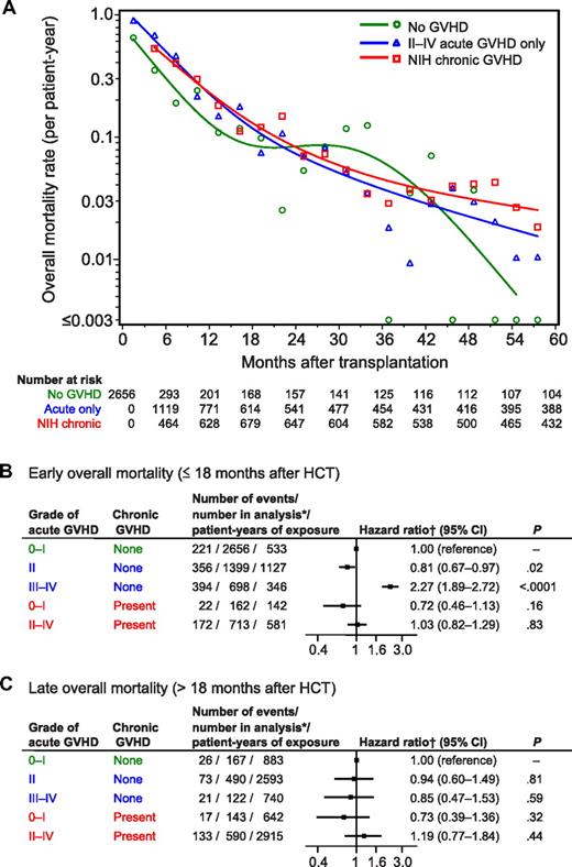 Figure 3. Rates of overall mortality and risk of early and late overall mortality according to GVHD condition. (A) Mortality rates were calculated within sequential 90-day intervals for patients without GVHD shown in green, for patients with grades II-IV GVHD without chronic GVHD shown in blue, and for patients with NIH chronic GVHD shown in red. Small symbols represent the actual mortality rates for each 90-day interval. The smoothed rates were plotted as curves for each condition. (B-C) Risk of early and late overall mortality according to GVHD condition. *Number of patients at risk in the condition at any time during the period of analysis. †Hazard ratios were adjusted for disease, risk category, total body irradiation, age of the patient at HCT, donor/recipient sex, donor type, HLA-mismatch, source of stem cells, GVHD prophylaxis, and CMV serologic status.