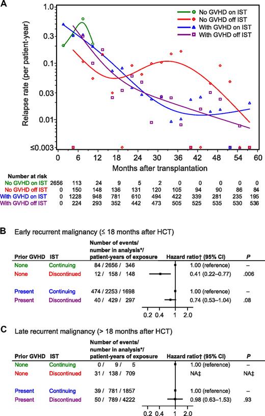 Figure 4. Rates of recurrent malignancy and risk of early and late recurrent malignancy according to GVHD and immunosuppressive treatment conditions. (A) Results are shown as rates per patient-year during successive 90-day intervals after transplantation. Small symbols represent the actual relapse rates for each 90-day interval. The smoothed rates were plotted as curves for each condition defined by the history of GVHD and continuation or discontinuation of IST. Plots were not illustrated for patients without GVHD who continued IST beyond 12 months because of insufficient sample size. (B-C) Risk of early and late recurrent malignancy according to GVHD and immunosuppressive treatment conditions. *Number of patients at risk in the condition at any time during the period of analysis. †Hazard ratios were adjusted for disease, risk category, and total body irradiation. ‡Effects of discontinued IST were not analyzed beyond 18 months in patients without GVHD, because the reference group was too small.
