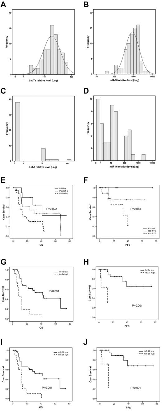 Figure 1. Levels of let-7a and miR-16 and survival in patients with MDS and control subjects. Distributions of let-7a and miR-16 plasma levels in 76 healthy control subjects (A-B) and 50 MDS patients (C-D), along with Kaplan-Meier curves showing (E) OS by IPSS risk score (P = .022), (F) PFS by IPSS risk score (P = .063), (G) OS by let-7a level (P < .001), (H) PFS by let-7a level (P < .001), (I) OS by miR-16 level (P = .001), and (J) PFS by miR-16 level (P < .001). INT indicates intermediate.