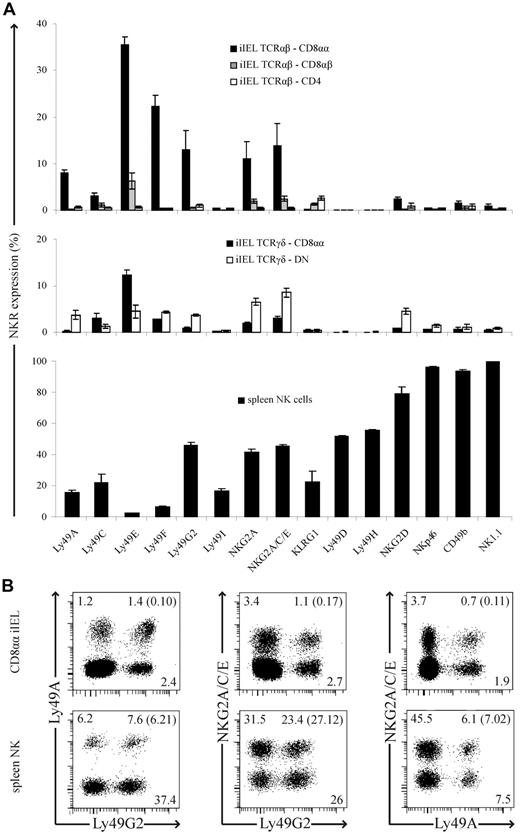 Figure 1. Inhibitory MHC-I receptors are preferentially expressed on CD8αα TCR-αβ iIELs. (A) Analysis of NK-cell receptor expression by iIELs and spleen NK cells from B6 mice. iIELs were subdivided into the following groups: (top) ■, TCR-αβ CD8αα; , TCR-αβ CD8αβ; and □, TCR-αβ CD4; and (middle) ■, TCR-γδ CD8αα; and □, TCR-γδ CD8− CD4− (DN). The bar graph represents the mean percentage (± SEM) of cells expressing the indicated NK-cell receptor by the indicated iIEL subset (n = 3-10) or by splenic NK cells (CD3−NK1.1+; n = 4-9; bottom) in B6 mice. (B) Representative analysis of Ly49A, Ly49G2, and NKG2A/C/E coexpression by CD8αα iIELs (CD4−CD8β −CD8α+; top) and spleen NK cells (CD3−NK1.1+; bottom). Numbers indicate the percentage of cells expressing or coexpressing the specific MHC-I receptor(s). Numbers in parentheses represent the frequency of cells coexpressing 2 MHC-I receptors as predicted by the product rule.