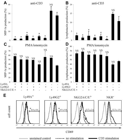 Figure 2. Ly49A- and Ly49G2-expressing CD8αα iIELs are hyporesponsive. MIP-1α and lymphotactin production by B6 iIELs on stimulation with plate-bound anti-CD3 mAb (A-B) or on stimulation with PMA/ionomycin (C-D) as determined by intracellular staining of CD8αα iIELs (co-)expressing Ly49A, Ly49G2, and/or NKG2A/C/E. MIP-1α and lymphotactin production, corrected for background staining (no anti-CD3 mAb), is shown as the percentage of positive cells within each CD8αα cell subpopulation (mean ± SEM; n = 12). *Significant difference (P < .05) compared with CD8αα iIELs lacking inhibitory MHC-I receptors (Mann-Whitney). (E) Histograms represent CD69 expression on B6 iIELs on stimulation with plate-bound anti-CD3 mAb: grey line represents unstained control; dashed line, no stimulation; and black line, anti-CD3 stimulation. Numbers indicate the mean percentage (± SEM) of CD69high cells in the indicated iIEL subpopulation on TCR-triggering (n = 5). *Significant (P < .05) CD69 up-regulation compared with CD8αα iIELs lacking inhibitory MHC-I receptors (Mann-Whitney).