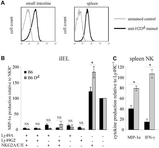 Figure 3. The presence of MHC-I ligand does not improve the responsiveness of Ly49A+ and Ly49G2+ CD8αα iIELs. (A) Representative histograms show H2-Dd staining of cells isolated from the small intestine (left) and spleen (right) from B6 Dd transgenic mice: grey line represents unstained control; and black line, H2-Dd stained. (B) MIP-1α production by CD8αα iIEL subpopulations from B6 (■) or B6 Dd () mice was determined after in vitro stimulation with plate-bound anti-CD3 mAb. Bar graph represents the mean (± SEM). MIP-1α production by the indicated iIEL subpopulations is shown relative to the iIEL subset lacking inhibitory MHC-I receptors for B6 Dd (n = 4) and B6 mice (n = 12). The data for B6 mice are the same as those shown in Figure 2A. *Significant difference (P < .05) in cytokine production by B6 Dd and B6 iIELs (Mann-Whitney). (C) MIP-1α and IFN-γ production by spleen NK cells from B6 (■) and B6 Dd () mice was determined after stimulation with plate-bound anti-NK1.1. NK cells (CD3−CD49b+) were further subdivided into Ly49A single-positive and Ly49C single-positive subsets. The mean (± SEM) cytokine production of Ly49A+ relative to Ly49C+ NK cells is shown (n = 3-5). *Significant difference (P < .05) between B6 and B6 Dd NK cells (Mann-Whitney).
