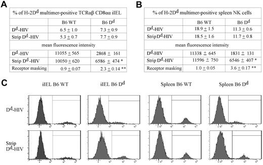 Figure 4. The Ly49A receptor of TCR-αβ CD8αα iIELs interacts with MHC-I in cis. (A) iIELs isolated from B6 or B6 Dd mice were acid-treated or nontreated, and stained with Dd multimer. The percentage and the mean fluorescence intensity (MFI) of Dd multimer-binding by TCR-αβ CD8αα iIELs are shown as mean ± SEM (n = 3 for B6, n = 4 for B6 Dd). The extent of receptor masking was estimated by dividing the MFI of multimer staining after acid stripping (multimer, strip) by the MFI before acid stripping (multimer, no strip) and is presented as mean ± SEM. (B) Spleen cells from B6 or B6 Dd mice were acid-treated or nontreated, and stained with CD3, NK1.1, and Dd multimer. The percentage and the MFI of Dd multimer-binding NK cells (CD3−NK1.1+) are shown as mean ± SEM (n = 5). (A-B) *Significant difference (P < .05) in the MFI between nontreated versus acid-treated cells. **Significant difference (P < .05) in receptor masking between cells isolated from B6 versus B6 Dd mice (Mann-Whitney). (C) Representative histograms show Dd multimer staining of gated TCR-αβ CD8αα iIELs (left panels) and CD3−NK1.1+ spleen NK cells (right panels) from B6 or B6 Dd mice, as indicated.