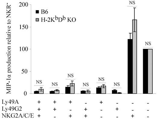 Figure 5. The presence of MHC-I ligand does not improve the responsiveness of NKG2+ CD8αα iIELs. MIP-1α production by iIELs from B6 (■) or H-2KbDb double-deficient () mice on in vitro stimulation with plate-bound anti-CD3 mAb was determined. MIP-1α production by the indicated MHC-I receptor+ CD8αα iIEL subpopulations is shown relative to CD8αα iIELs lacking inhibitory MHC-I receptors as mean ± SEM for H-2KbDb double-deficient (n = 5) and B6 mice (n = 12). The data on B6 iIELs are the same as those shown in Figure 2A. There were no significant differences (NS) in MIP-1α production between iIEL subpopulations from B6 and H-2KbDb double-deficient mice (Mann-Whitney).
