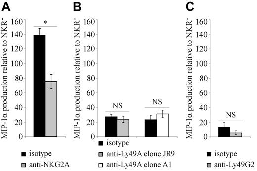 Figure 6. Functional properties of MHC-I receptors on iIELs. (A) MIP-1α production by CD8αα iIELs from B6 mice was determined after in vitro stimulation with plate-bound anti-CD3 mAb plus anti-NKG2A mAb (clone 16a11; ) or an isotype control mAb (■). MIP-1α production by CD94/NKG2A single-positive CD8αα iIELs relative to the subpopulation expressing no inhibitory MHC-I receptors is shown as mean ± SEM (n = 6). *Significant difference (P < .05) between isotype control and anti-NKG2A mAb (Mann-Whitney). (B) iIELs from B6 mice were stimulated with plate-bound anti-CD3 mAb plus anti-Ly49A mAb clone JR9–318 (), anti-Ly49A mAb clone A1 (□), or an isotype control mAb (■). MIP-1α production by Ly49A single-positive CD8αα iIELs relative to the subpopulation expressing no inhibitory MHC-I receptors is shown as mean ± SEM (n = 4). There was no significant difference (NS) in MIP-1α production in the presence of plate-bound anti-Ly49A mAb versus isotype control (Mann-Whitney). (C) iIELs from B6 mice were stimulated with plate-bound anti-CD3 mAb plus anti-Ly49G2 mAb clone 4D11 () or an isotype control mAb (■). MIP-1α production by Ly49G2 single-positive CD8αα iIELs relative to the subpopulation expressing no inhibitory MHC-I receptors is shown as mean ± SEM (n = 3). There was no significant difference (NS) in MIP-1α production in the presence of plate-bound anti-Ly49G2 mAb versus isotype control (Mann-Whitney).