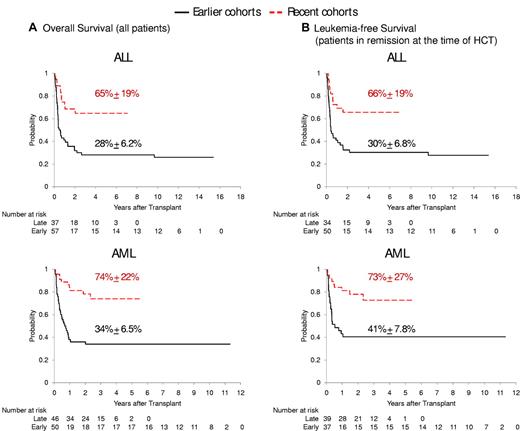 Figure 1. Survival of patients after HCT stratified by disease category and treatment era. (A) Overall survival of ALL patients in earlier cohort Total Therapy 13/Total Therapy 14 versus recent cohort Total Therapy 15 (top panel), and of AML patients in earlier cohort AML97 versus recent cohort AML02 (bottom panel). (B) Leukemia-free survival of patients whose leukemia was in remission at the time of HCT.