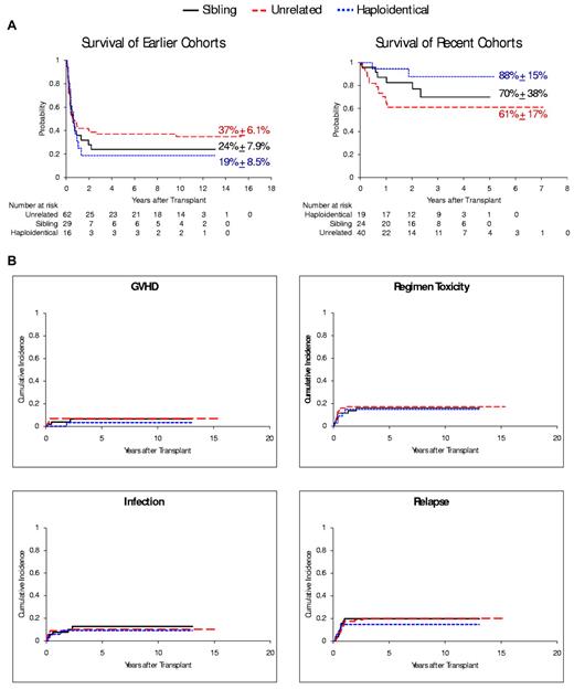 Figure 2. Outcomes after HCT stratified by donor type. (A) Overall survival of patients in the earlier cohorts (left panel) and the recent cohorts (right panel) after receiving HCT from a sibling donor, unrelated donor, or HLA haploidentical donor. (B) Cumulative incidence of cause-specific death among patients stratified by the 3 donor types, including death related to GVHD, infection, transplantation-regimen toxicity, and leukemia relapse.
