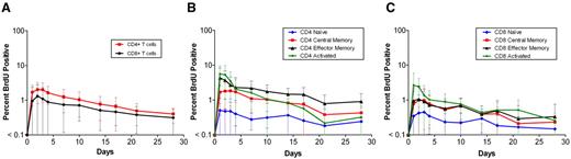 Figure 1. Kinetics of BrdU-labeled lymphocytes in blood. Graphs represent the kinetics for total CD4 and CD8 T cells (A), and naive, central memory, effector memory, and activated subsets of CD4 (B) and CD8 (C) T cells. The x-axis represents the days following the BrdU infusion; and the y-axis, in log10 scale, the percentage of BrdU-positive cells as detected by flow cytometry. Data represent the geometric mean (± SD) for the first infusion for all 41 patients (panel A; Table 1, dataset 2) and the 22 patients for whom the BrdU kinetics of the subsets were also available (panels B-C; Table 1, dataset 3).