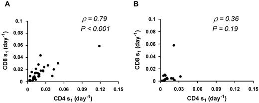 Figure 3. Correlation between CD4 s1 and CD8 s1. Thirty-one sets of kinetics with VL > 50 copies/mL (A) and 16 sets of kinetics with VL < 50 copies/mL (B). ρ represents the Spearman rank correlation coefficient. A significant correlation is seen for patients with VLs > 50 copies/mL that is lost in patients with VL < 50 copies/mL.