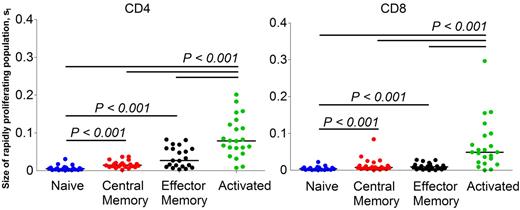 Figure 4. Comparison of size of the rapidly proliferating subpopulation (s1) of cells in CD4 and CD8 T lymphocyte subsets. Significant differences between groups are indicated by the lines above the groups, together with the P values. Bar (black) represents the median value. One patient from CD4 effector memory and a different patient from CD8 naive subset were excluded from the analysis because of unusually high model estimates, statistically an outlier.