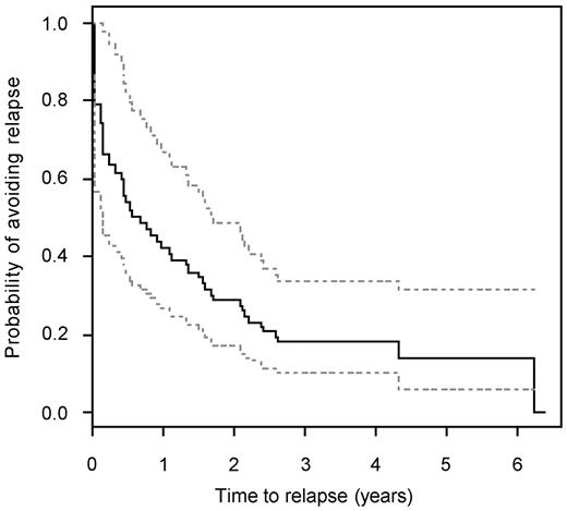 Figure 1. Kaplan-Meier curve showing the overall time to relapse. Hyphenated lines represent the 95% confidence interval.