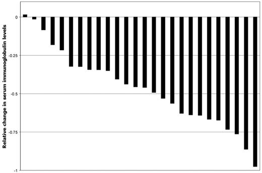 Figure 1. Relative changes in serum Ig levels for 26 evaluable LPL patients at best response after treatment with alemtuzumab.