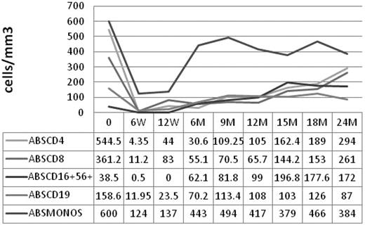 Figure 3. Median absolute peripheral blood CD4+, CD8+, CD16+56+, CD19+, and monocytic cell levels after alemtuzumab therapy. Cell levels were measured at baseline (0), 6 and 12 weeks (W), and 6-24 months (M) after alemtuzumab therapy. The number of patients evaluated at each time point were as follows: 0, n = 26; 6W, n = 18; 12W, n = 22; 6M, n = 16; 9M, n = 17; 12M, n = 13; 15M, n = 10; 18M, n = 11; and 24M, n = 8.