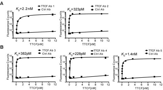 Figure 6. High-affinity binding of TTCF by antibodies generated from plasmablasts and memory B cells. Saturation binding experiments were performed to determine the affinities of recombinant antibodies. TTCF antigen was labeled with europium, which emits a strong fluorescent signal at 615 nm on incubation with a chelating reagent. Antibodies were immobilized in a 96-well plate and incubated with TTCF-europium (100nM to 4pM) for 2 hours at 37°C. Fluorescence counts at 615 nm were recorded and KD calculated by the use of nonlinear regression analysis. A control antibody (clone 8.18.C5) that was also produced in CHO-S cells was included in all experiments. (A) Recombinant TTCF Abs 1 and 2 were generated from TTCF tetramer-positive plasmablasts (donor 1). (B) TTCF Abs 3, 4, and 5 originated from TTCF tetramer-positive memory B cells of 3 different donors.