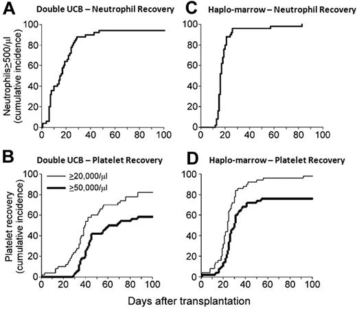 Figure 2. Hematopoietic recovery. Neutrophil (A,C) and platelet recovery (B,D) after RIC and dUCB (A-B) or Haplo-marrow (C-D) transplantation.