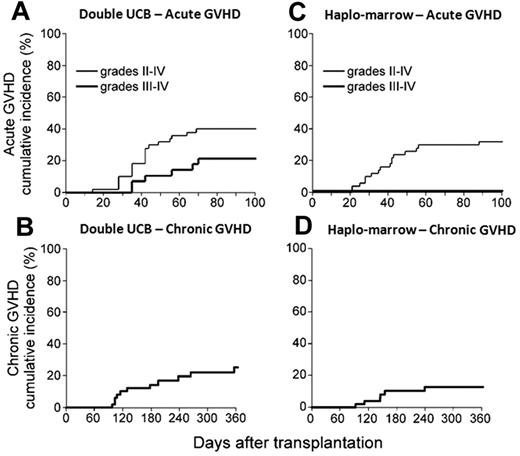 Figure 3. GVHD. Cumulative incidences of acute (A,C) and chronic (B,D) GVHC after RIC with either dUCB transplantation (A-B) or Haplo-marrow transplantation (C-D).