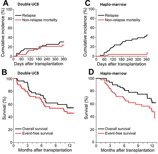Figure 4. Long-term outcomes. Relapse and NRM (A,C), OS, and event-free survival (B,D) after RIC and either dUCB (A-B) or Haplo-marrow transplantation (C-D).