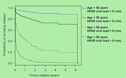 Time to relapse by age and HHV-8 viral load.