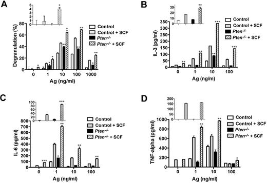 Figure 5. PTEN deficiency enhances MC degranulation and cytokine production via FcϵRI or in combination with Kit. (A) FcϵRI-mediated MC degranulation as measured by β-hexosaminidase release. SCF (10 ng/mL) was used in combination with IgE/Ag. The percentage of β-hexosaminidase released after stimulation is expressed as a percentage of total cellular β-hexosaminidase. (Inset) β-hexosaminidase release with SCF stimulation in the absence of IgE/Ag. One representative of 3 experiments is shown. (B-D) IL-3, IL-6, and TNF production was measured by ELISA. (Inset) Cytokine release with SCF stimulation in the absence of IgE/Ag. Statistical analysis by an unpaired 2-tailed Student t test compared with control cells stimulated with SCF: *P < .05; **P < .01; ***P < .001. One representative of 4 experiments is shown.