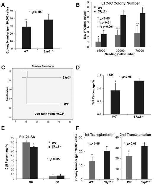 Figure 3. Skp2 deficiency enhances the colony-forming ability and long-term reconstitution ability of BM. (A) The colony formation ability of BM cells from WT and Skp2−/− mice (*P < .05; n = 3). (B) The long-term culture-initiating cell (LTC-IC) assay results showed that BM cells from Skp2−/− mice had higher colony formation ability than those from WT mice (*P < .05, **P < .01, ***P < .001; n = 8). (C) Kaplan-Meier plot analysis of cumulative survival of the irradiated recipient mice injected with WT and Skp2−/− BM cells after the fifth round of transplantation (log-rank value = 0.024; n = 5). (D) Analysis of LSK population in WT and Skp2−/− recipient mice by flow cytometry after the first round of transplantation (*P < .05; n = 5). (E) G0 and G1 phases of LT-HSCs from WT and Skp2−/− recipient mice were determined by flow cytometric analysis after the first round of BM transplantation. (*P < .05; n = 5). (F) The colony-forming ability of BM cells from the recipient mice after the first and second round of transplantation (*P < .05; n = 3).