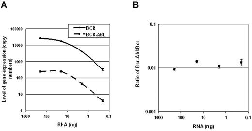 Figure 1. Reliability of BCR-ABL measurement with a small number of cells. RNA extracted from K562 cells was diluted 1:100 into RNA from HL60 cells. Ten-fold serial dilutions were performed to obtain 200 ng, 20 ng, 2 ng, and 0.2 ng, equivalent to 20 000, 2000, 200, and 20 cells, respectively, which were then used for Q-PCR analysis of BCR-ABL and BCR. (A) BCR-ABL and BCR measurements following Q-PCR of different dilutions of RNA are shown. (B) The ratio of BCR-ABL to BCR at the different dilutions is shown.